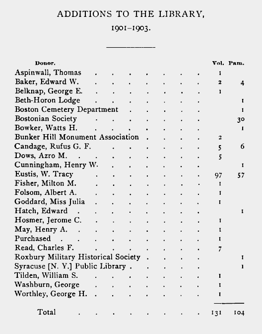 ADDITIONS TO THE LIBRARY